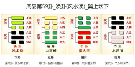 風水渙財運|《易經》第59卦: 風水渙(巽上坎下)，感情、事業、運勢